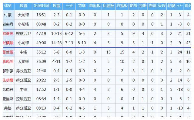 包含河南男篮胜出湖南队引领战绩向前的词条