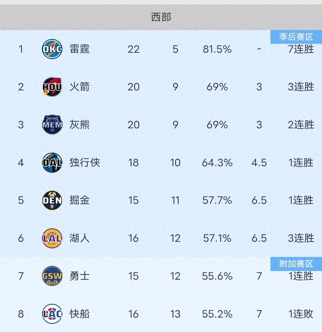 2025足球世俱杯直播-火箭惜败黄蜂，球队遭遇两连败